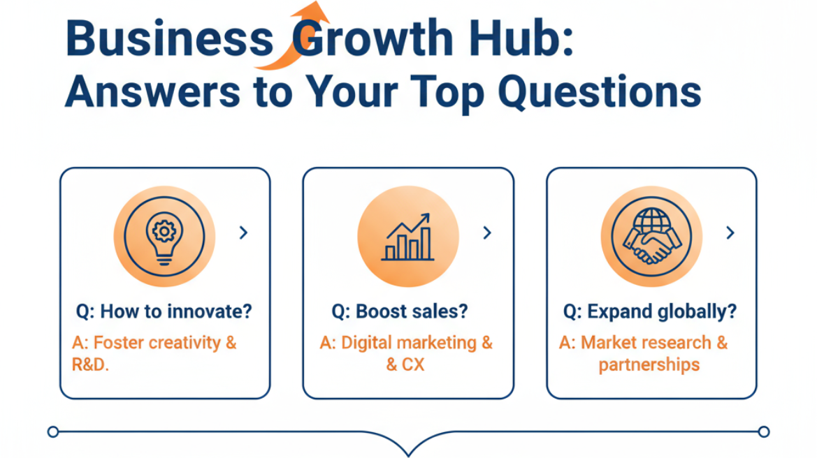 Business Growth Hub: Answers to Your Top Questions